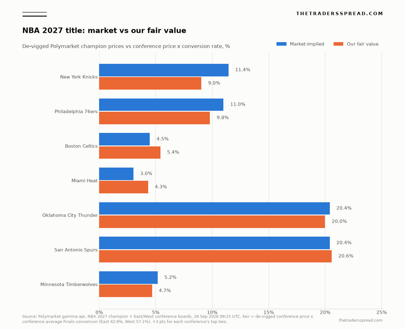 Bar chart comparing Polymarket market-implied 2027 NBA title probabilities with The Traders Spread fair value for seven teams including the New York Knicks