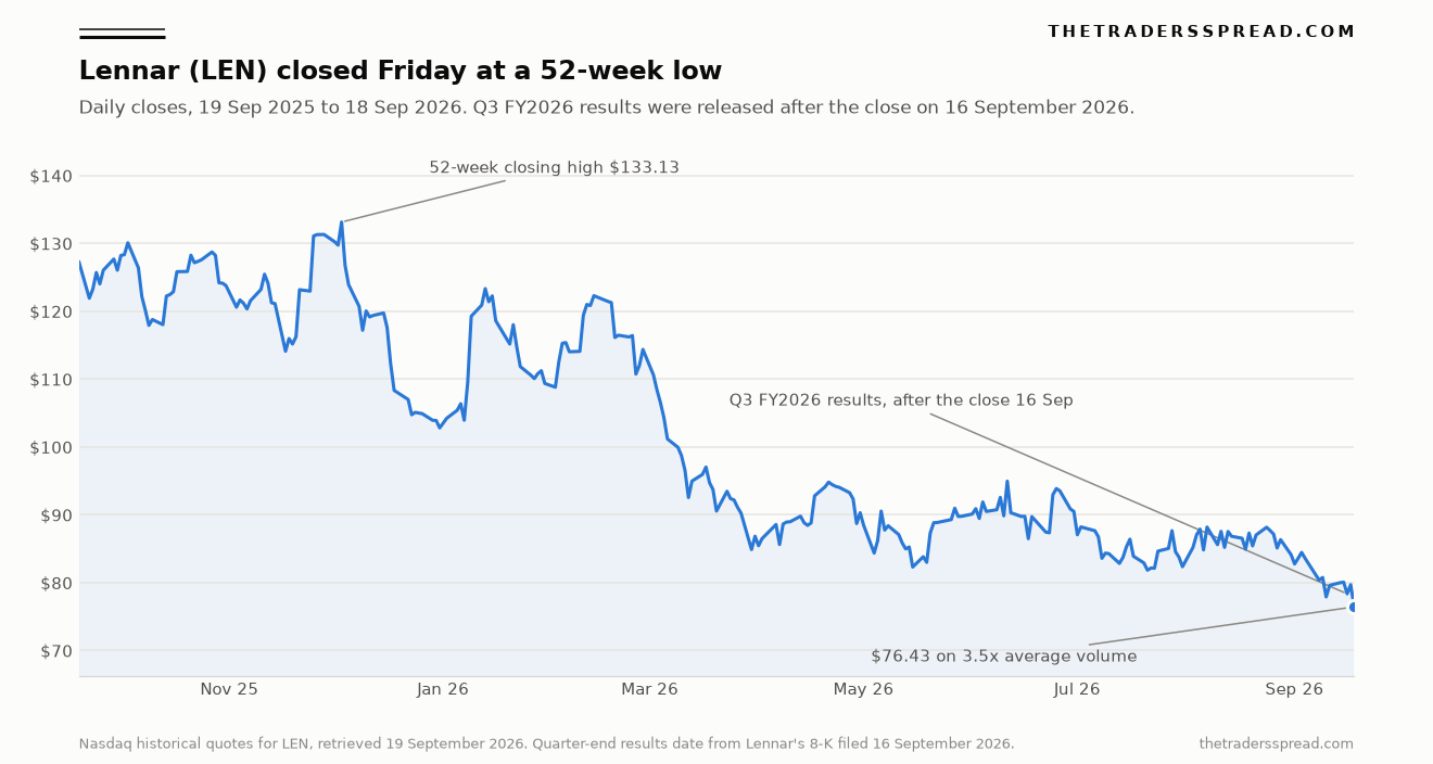 Line chart of Lennar (LEN) daily closes from 19 September 2025 to 18 September 2026, marking the $133.13 high, the 16 September Q3 results and the $76.43 close