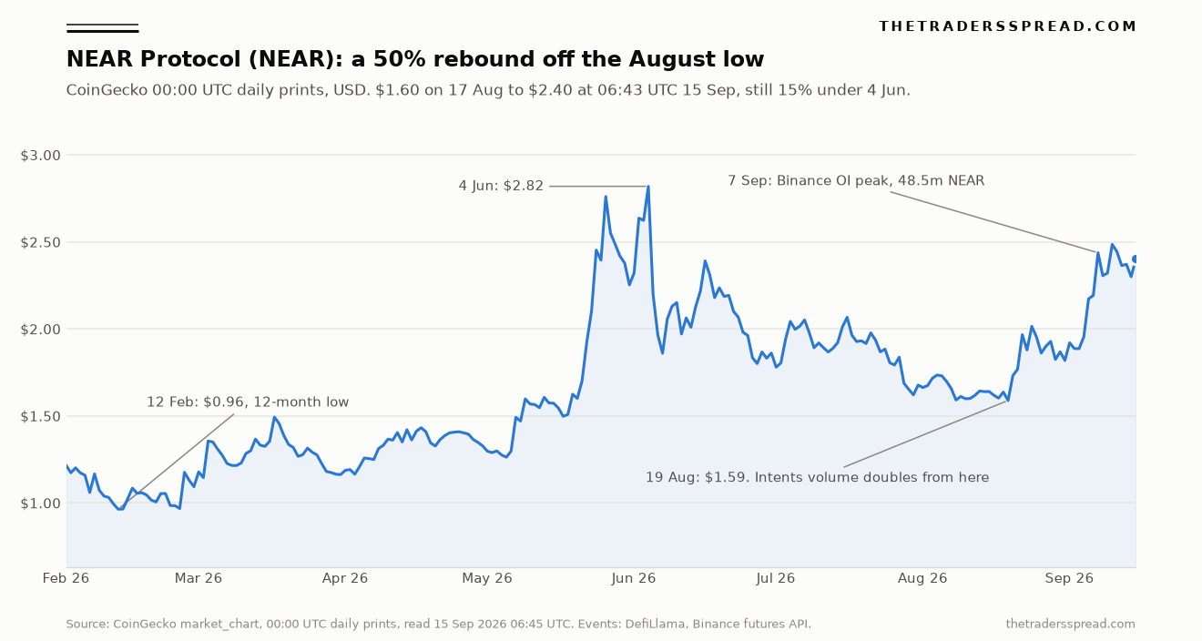 NEAR Protocol daily price from February to September 2026, showing the 12 February low of 0.96 dollars, the 4 June high of 2.82 dollars, the 19 August low of 1.59 dollars and the rebound to 2.40 dollars