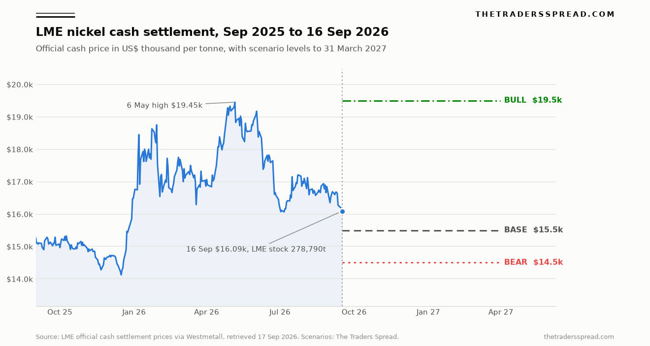 LME nickel cash settlement price chart Sep 2025 to Sep 2026 with bull 19,500, base 15,500 and bear 14,500 dollar scenario levels