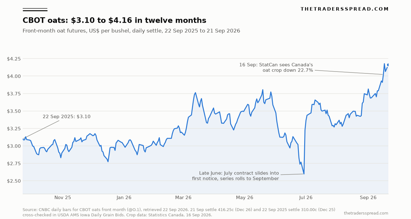 Line chart of CBOT front-month oat futures from 3.10 dollars in September 2025 to 4.16 dollars on 21 September 2026, with the Statistics Canada crop estimate annotated