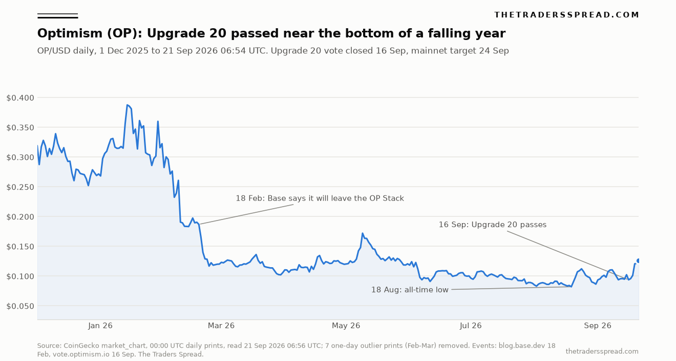 Optimism OP daily price from December 2025 to 21 September 2026 with the Base exit, the all-time low and the Upgrade 20 vote annotated