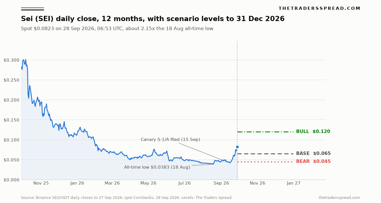 Sei SEI daily close over 12 months with bull 0.12, base 0.065 and bear 0.045 scenario levels to 31 December 2026