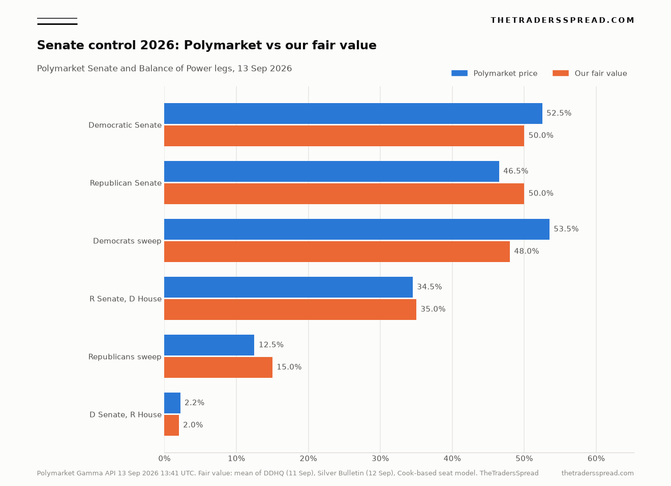 Bar chart comparing Polymarket prices with The Traders Spread fair values for six Senate control and balance of power legs on 13 September 2026
