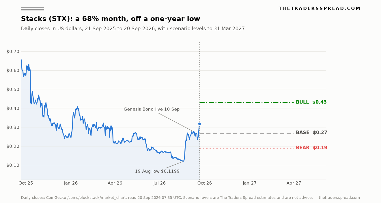 Line chart of Stacks STX daily closes from September 2025 to September 2026 with bull base and bear scenario levels to March 2027