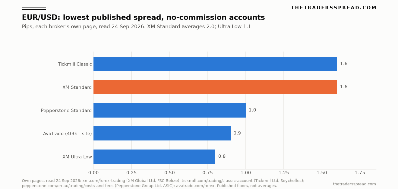 Bar chart of the lowest published EUR/USD spread on no-commission accounts at XM, Tickmill, Pepperstone and AvaTrade, read 24 Sep 2026