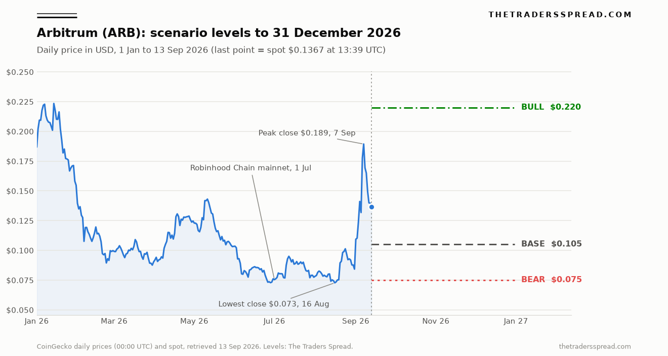 Arbitrum ARB daily price in 2026 with bull 0.22, base 0.105 and bear 0.075 scenario levels to 31 December 2026