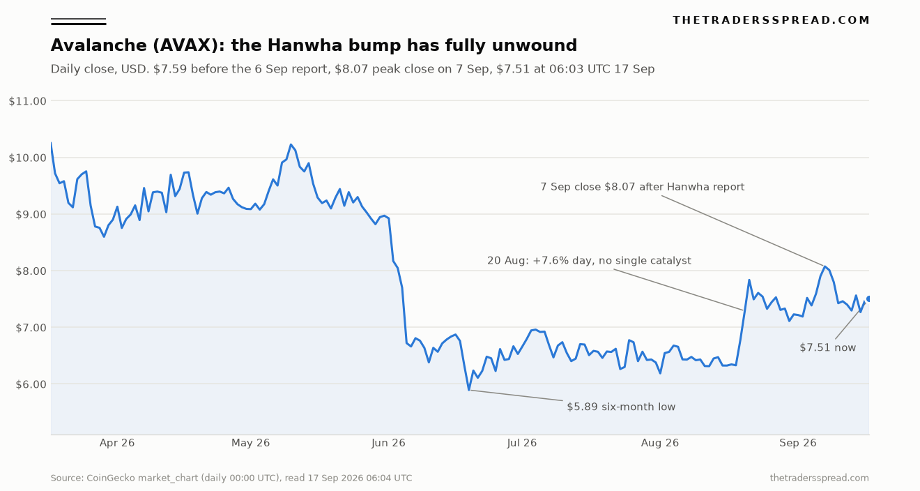 Avalanche AVAX daily closing price from March to September 2026 showing the Hanwha report peak at 8.07 dollars and the fade to 7.51 dollars