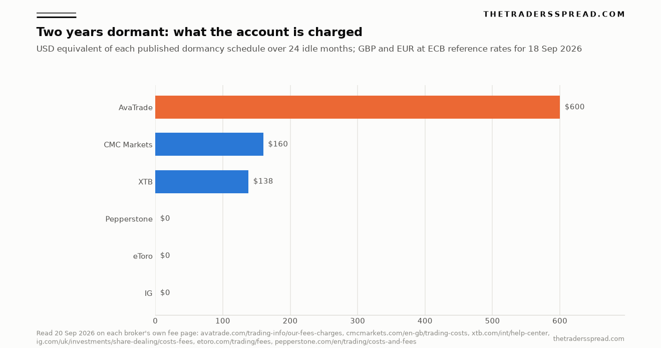 Bar chart comparing the 24-month cost of a dormant funded account at AvaTrade and five peer brokers