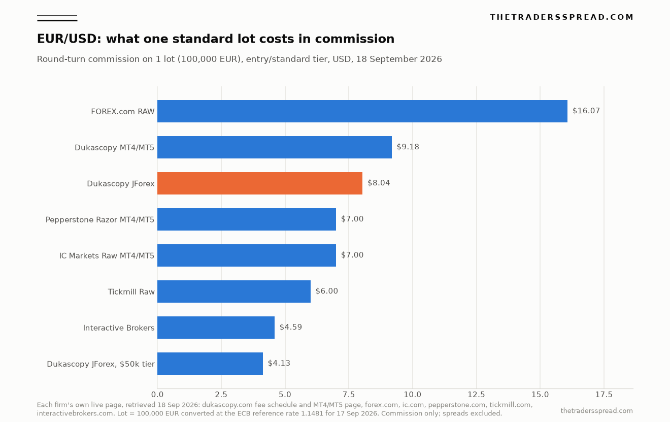 Bar chart of round-turn EUR/USD commission on one standard lot at eight broker pricing tiers, 18 September 2026