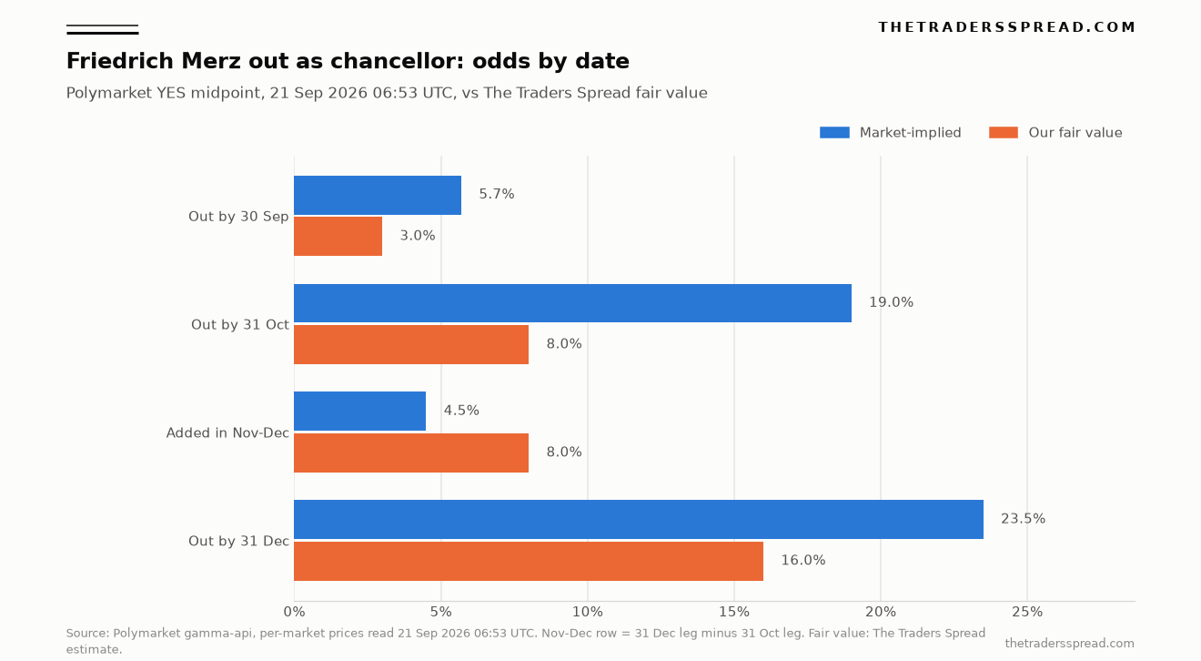 Chart comparing Polymarket odds that Friedrich Merz is out as German chancellor by 30 Sep, 31 Oct and 31 Dec 2026 with The Traders Spread fair value