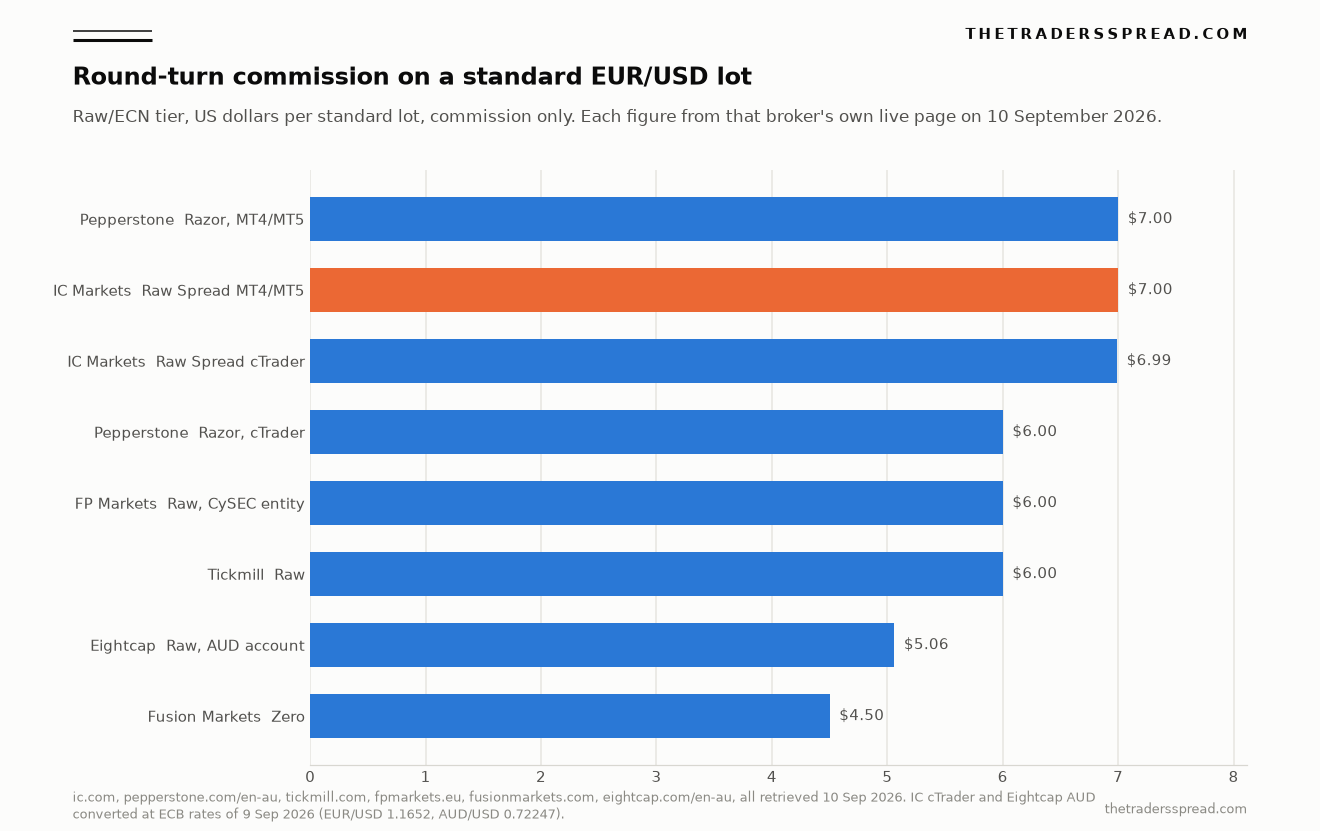 Bar chart of round-turn commission on a standard EUR/USD lot across seven raw-spread brokers, IC Markets highlighted at 7.00 dollars