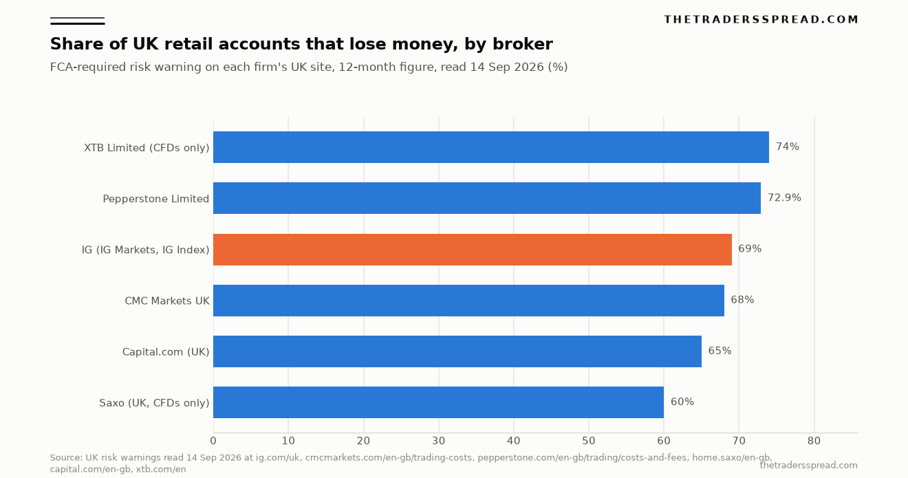 Bar chart of the share of UK retail accounts that lose money: XTB 74 percent, Pepperstone 72.9, IG 69, CMC Markets 68, Capital.com 65, Saxo 60