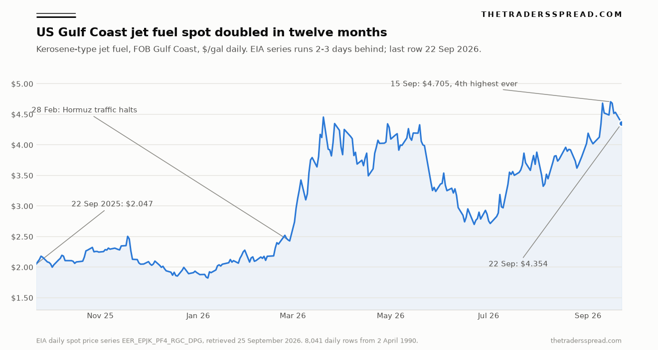 Line chart of US Gulf Coast kerosene-type jet fuel spot price daily from September 2025 to 22 September 2026, annotated with the 28 February Hormuz disruption and the 15 September high of $4.705