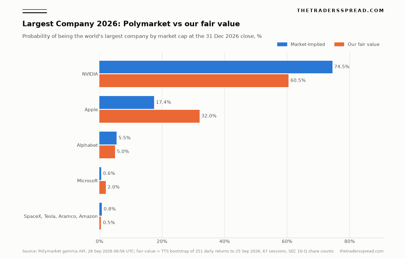 Bar chart comparing Polymarket prices with The Traders Spread fair value for the Largest Company 2026 board: Nvidia 74.5 vs 60.5 percent, Apple 17.45 vs 32 percent