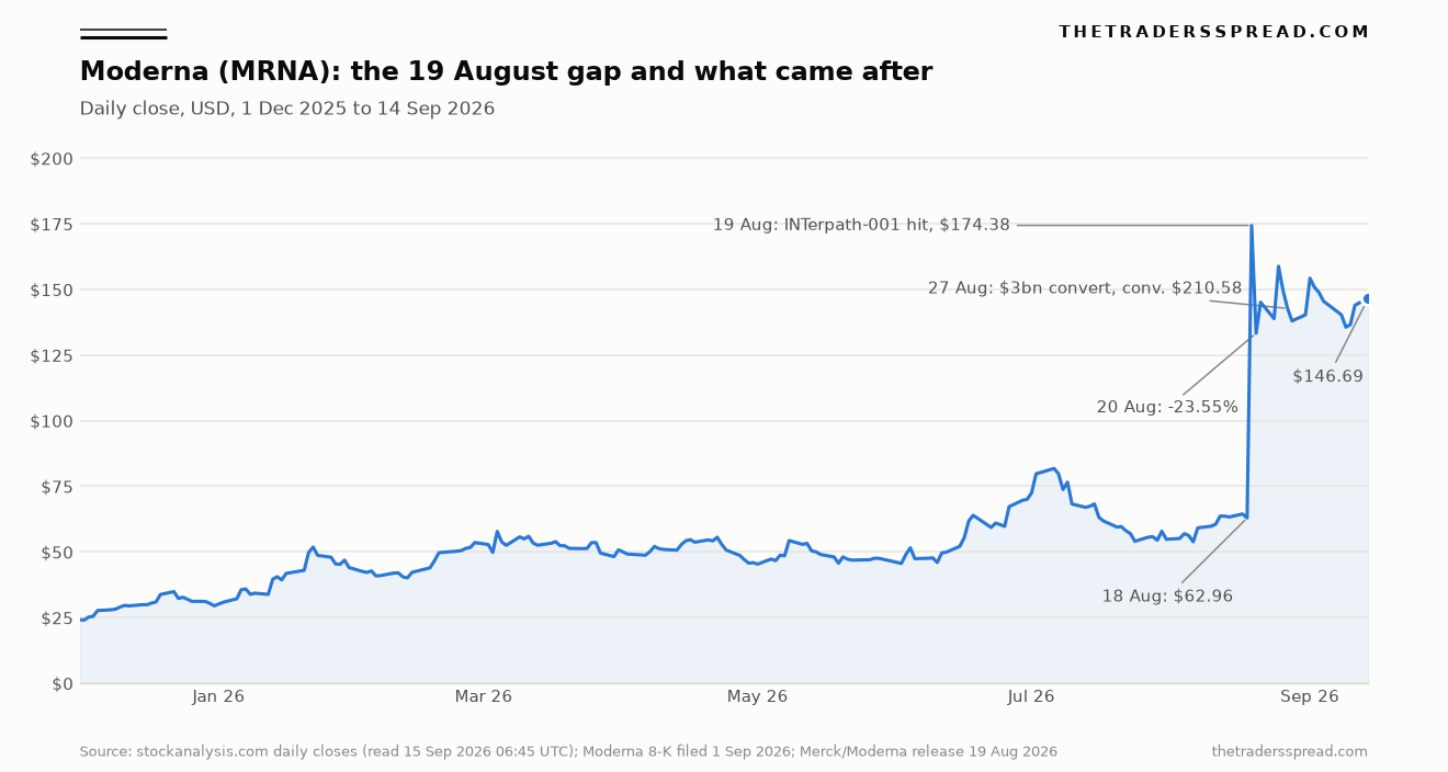 Moderna MRNA daily closing price December 2025 to September 2026 with the 19 August gap annotated