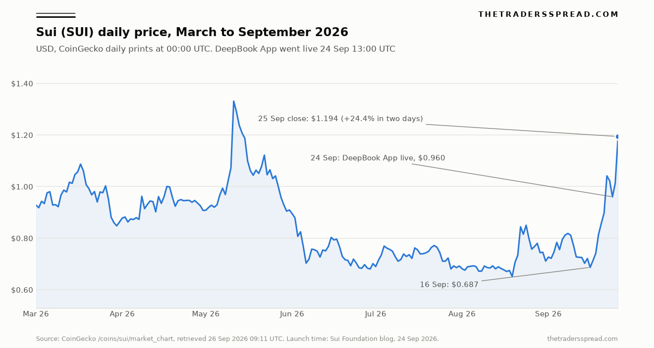 Sui SUI daily price March to September 2026 with the DeepBook App launch on 24 September annotated