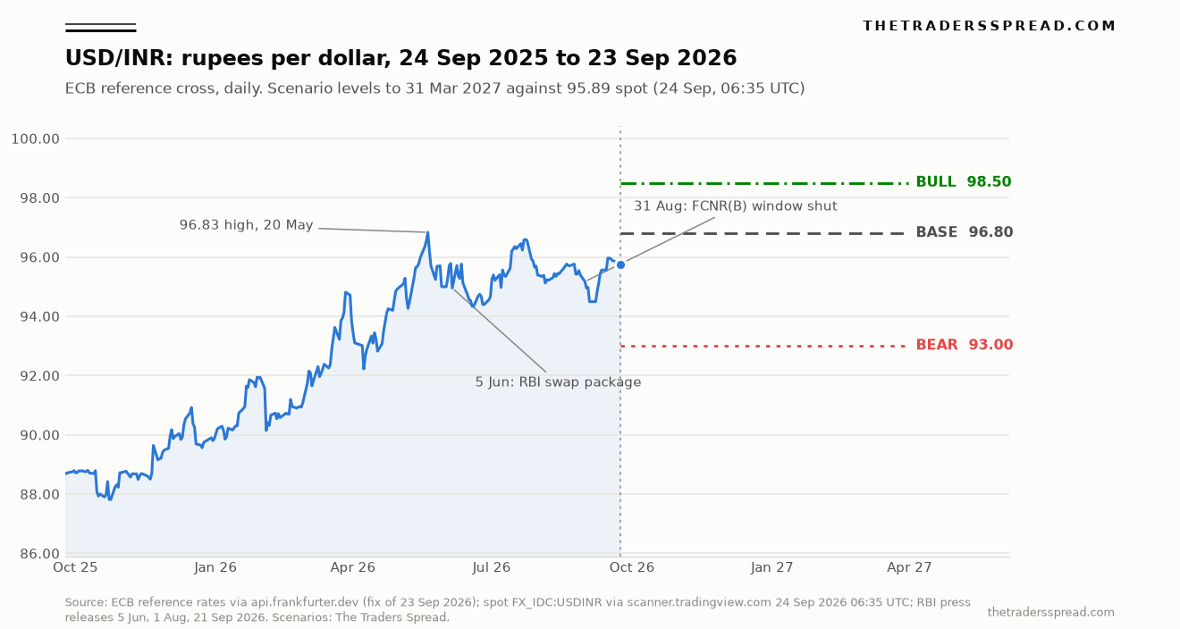 USD/INR daily ECB reference cross from 24 Sep 2025 to 23 Sep 2026 with bull 98.50, base 96.80 and bear 93.00 scenario levels to 31 March 2027