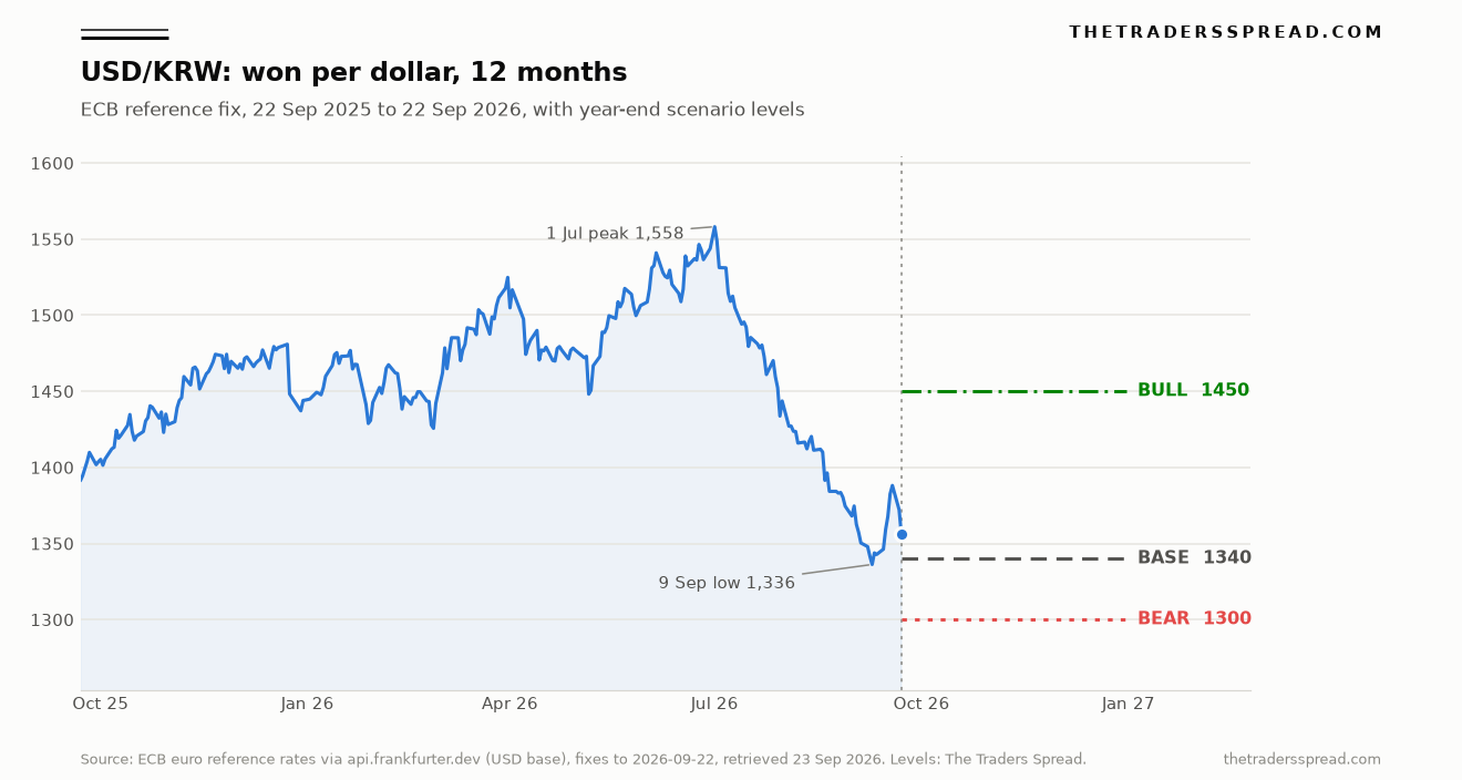 USD/KRW ECB reference fix over 12 months with bull 1450, base 1340 and bear 1300 year-end levels