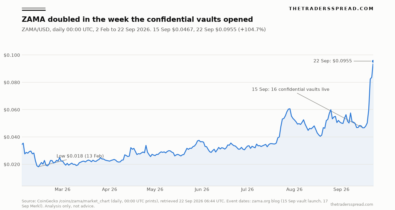 ZAMA/USD daily price chart from 2 February to 22 September 2026 showing the token doubling from $0.0467 to $0.0955 after the 15 September confidential vault launch