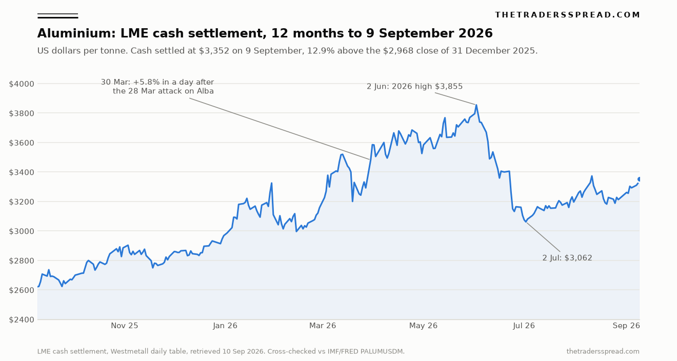 Line chart of the LME aluminium cash settlement price in US dollars per tonne from 9 September 2025 to 9 September 2026, annotated with the 30 March jump, the 2 June high of 3855 dollars and the 2 July low of 3062 dollars