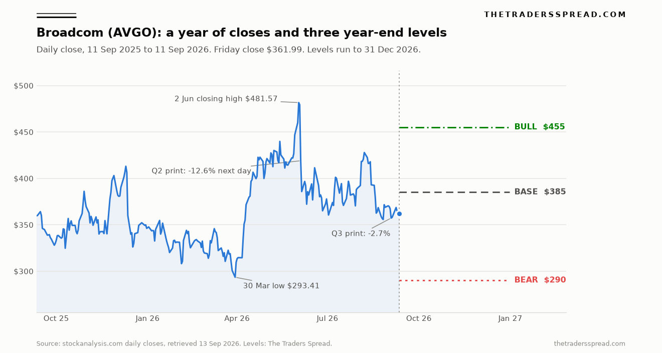 Broadcom AVGO daily closing price from September 2025 to September 2026 with bull, base and bear levels to December 2026