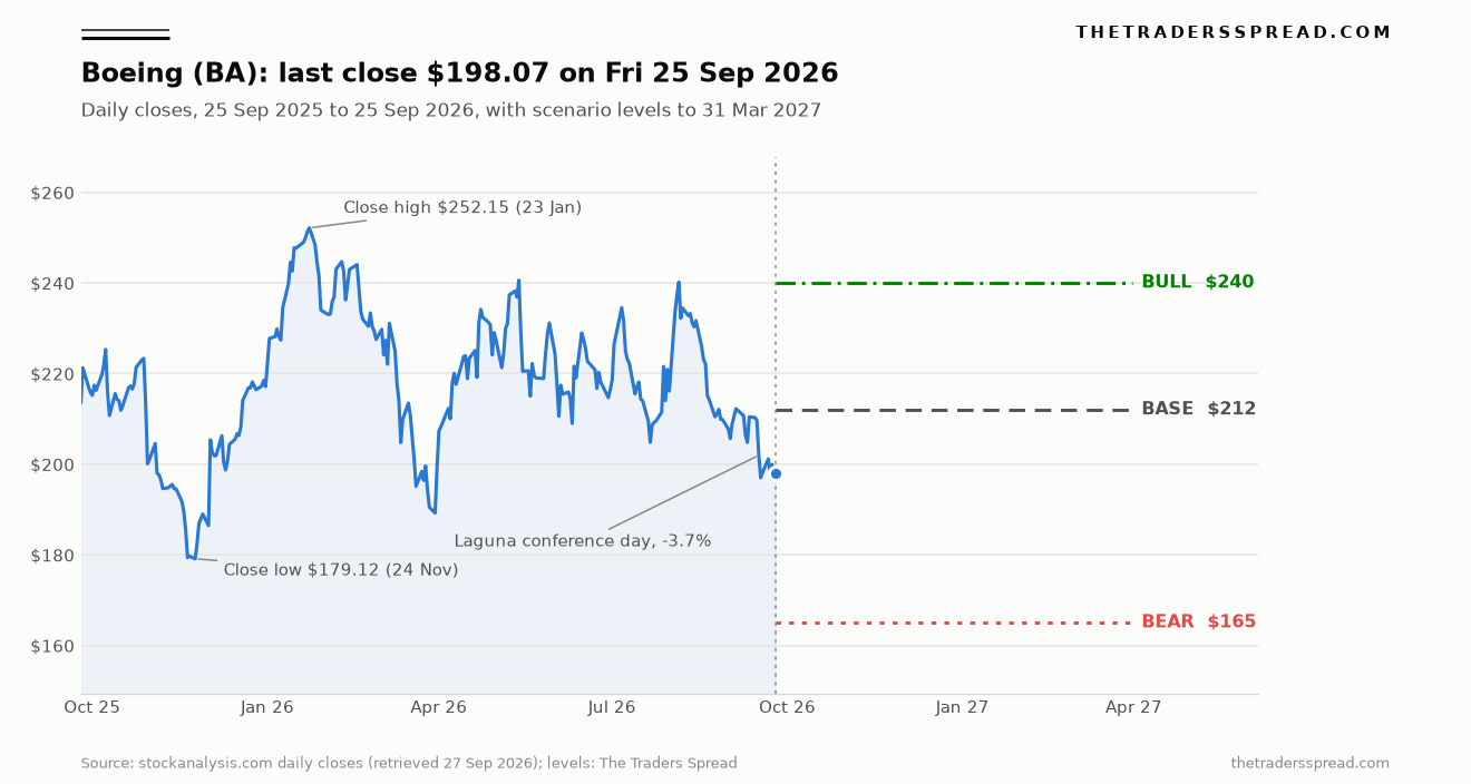 Boeing BA daily closes over the past year with bull, base and bear scenario levels to March 2027