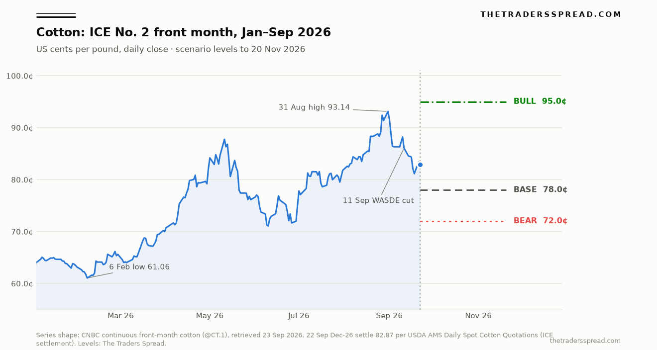 ICE No. 2 cotton front-month daily closes January to September 2026 with bull 95 cents, base 78 cents and bear 72 cents scenario levels to 20 November 2026