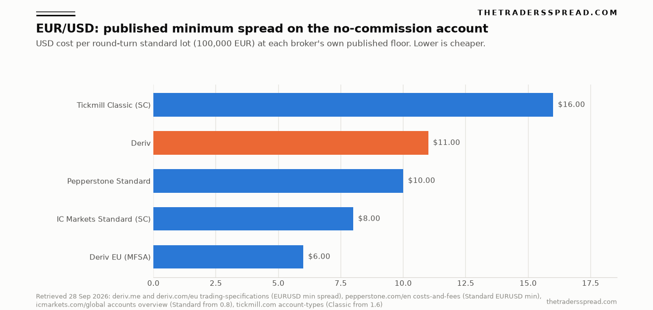 Bar chart of EUR/USD published minimum spread in dollars per round-turn standard lot on no-commission accounts at Deriv, Deriv EU, Pepperstone, IC Markets and Tickmill, retrieved 28 September 2026