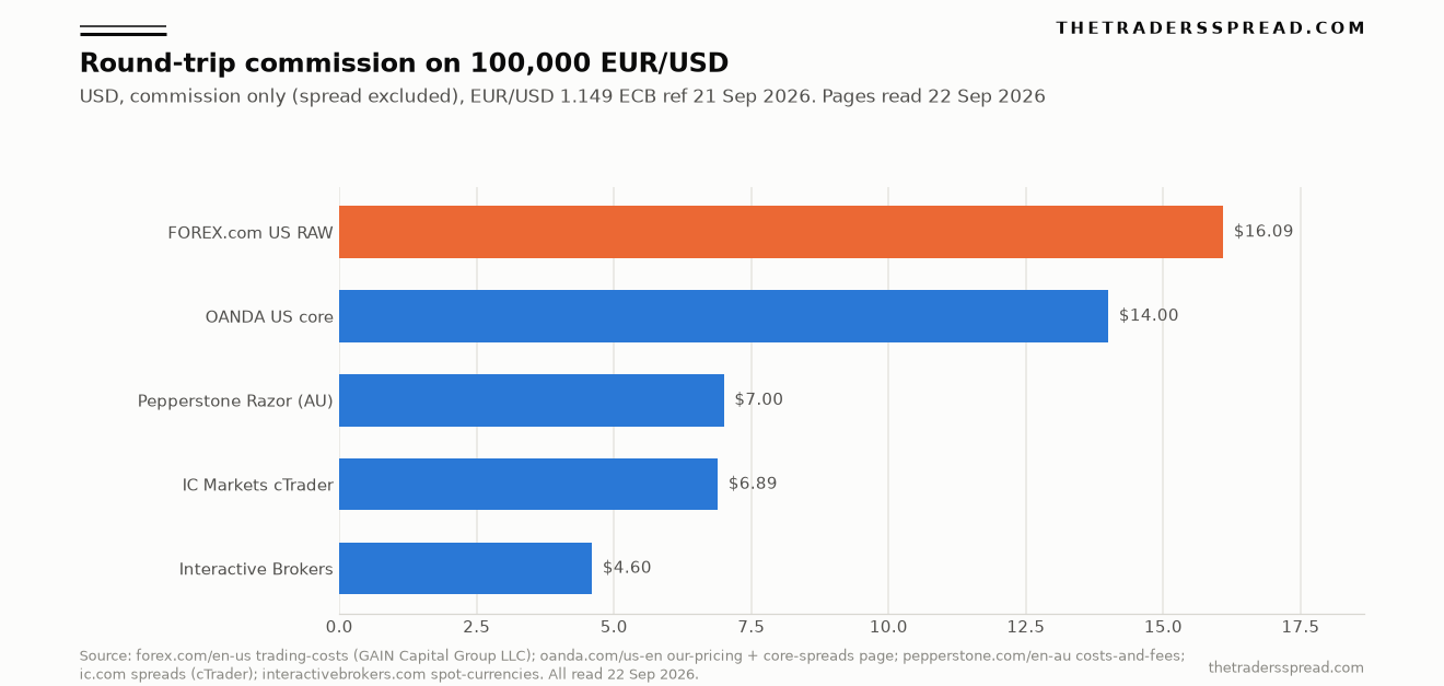Bar chart of round-trip commission on 100,000 EUR/USD: FOREX.com US RAW 16.09 dollars, OANDA US 14.00, Pepperstone 7.00, IC Markets cTrader 6.89, Interactive Brokers 4.60