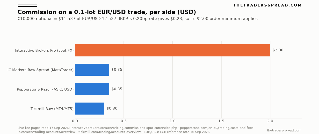 Bar chart of per-side commission on a 0.1-lot EUR/USD trade: Interactive Brokers Pro $2.00, Pepperstone Razor $0.35, IC Markets Raw Spread $0.35, Tickmill Raw $0.30