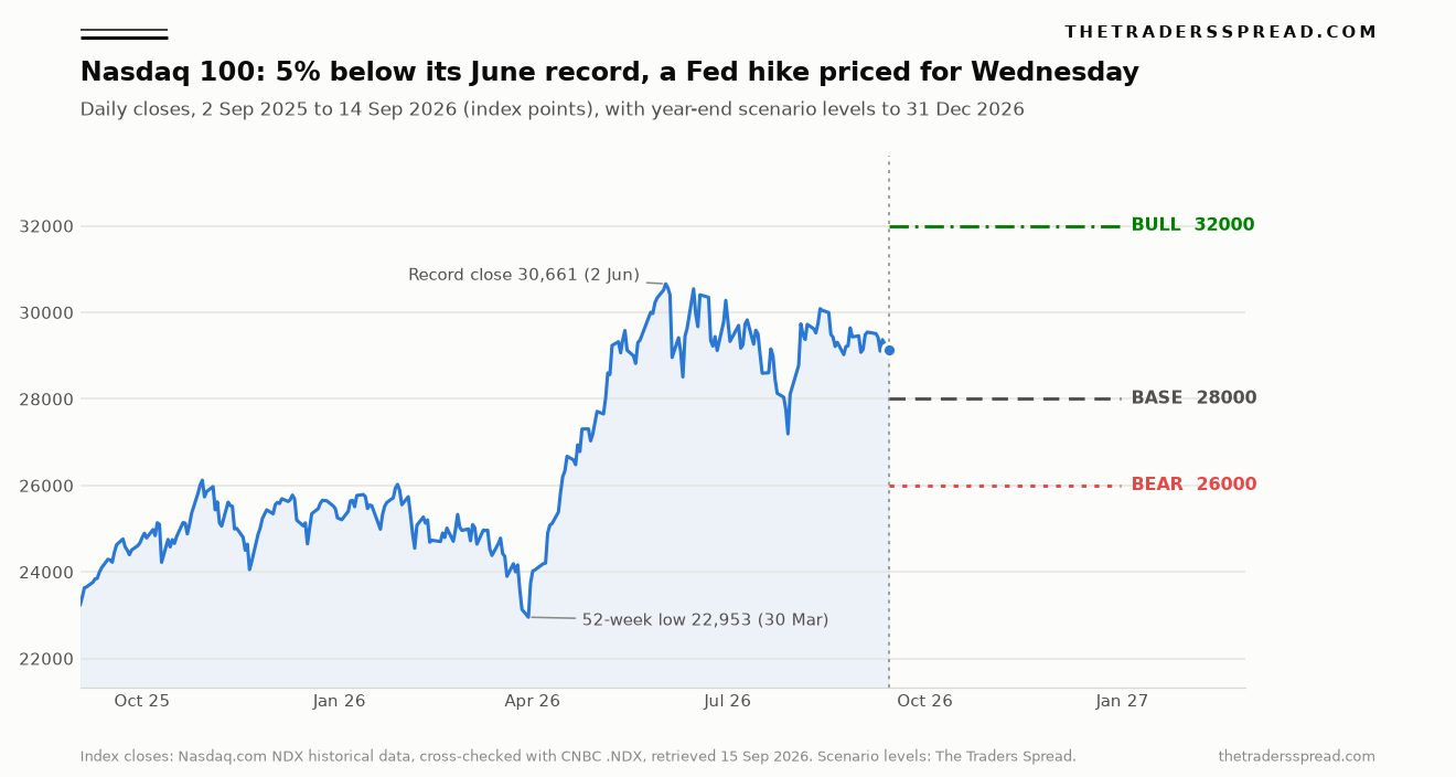 Nasdaq 100 daily closes from September 2025 to 14 September 2026 with the 2 June record close, the 30 March low and year-end levels at 32000 bull, 28000 base and 26000 bear