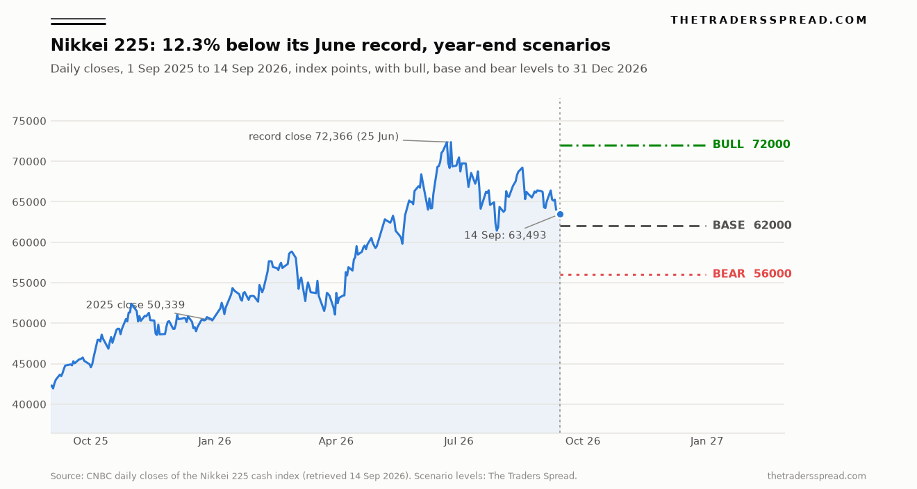 Nikkei 225 daily closes from September 2025 to 14 September 2026 with bull 72,000, base 62,000 and bear 56,000 levels to year-end