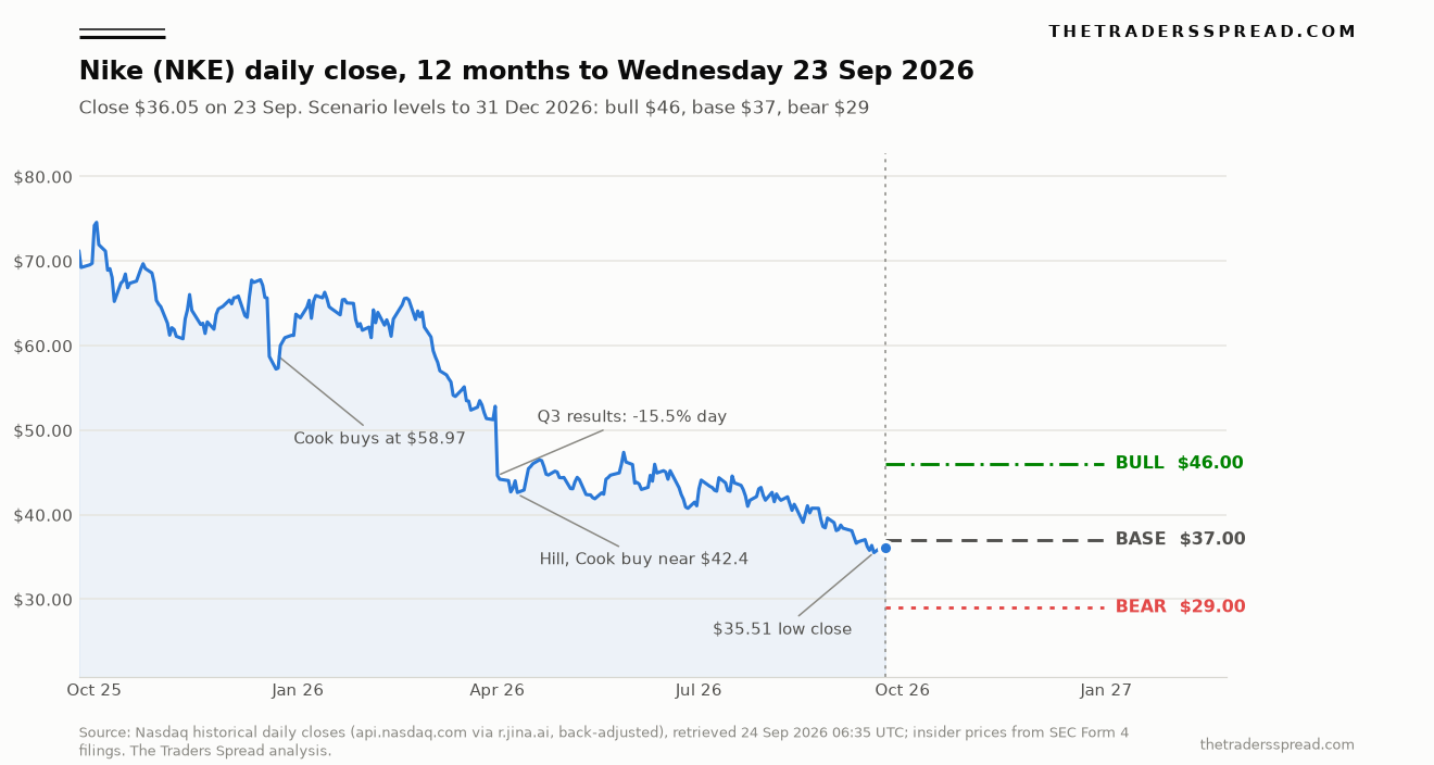 Nike NKE daily closing price over 12 months to 23 September 2026 with bull, base and bear scenario levels to year-end