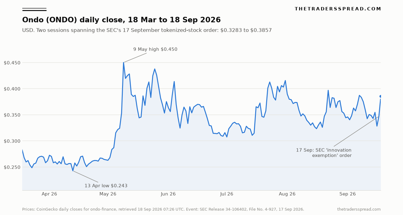 Line chart of Ondo ONDO daily close in US dollars from 18 March to 18 September 2026 annotated with the SEC innovation exemption order of 17 September
