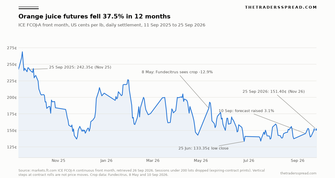 Line chart of ICE orange juice front-month futures from September 2025 to September 2026, falling from about 242 cents to 151 cents a pound, with the Fundecitrus May and September forecasts annotated