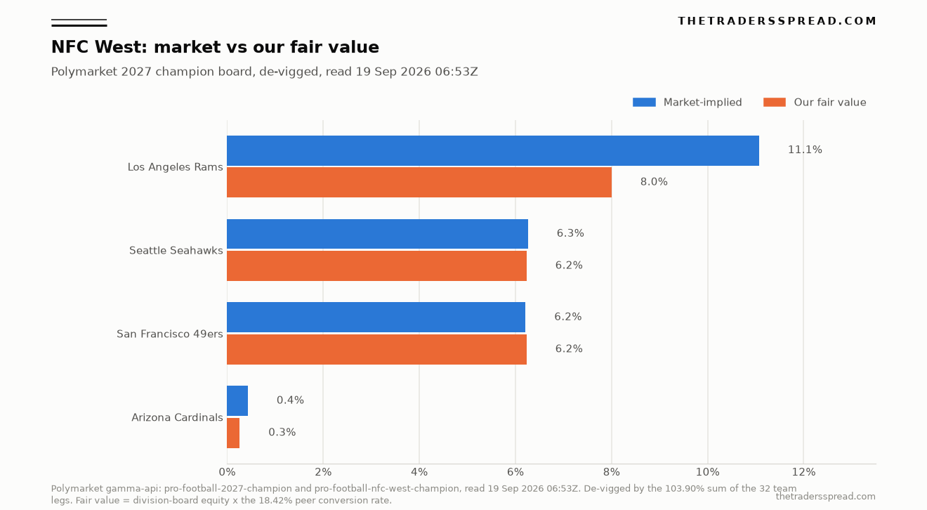 Bar chart comparing Polymarket market-implied Super Bowl probabilities with our fair value for the four NFC West teams