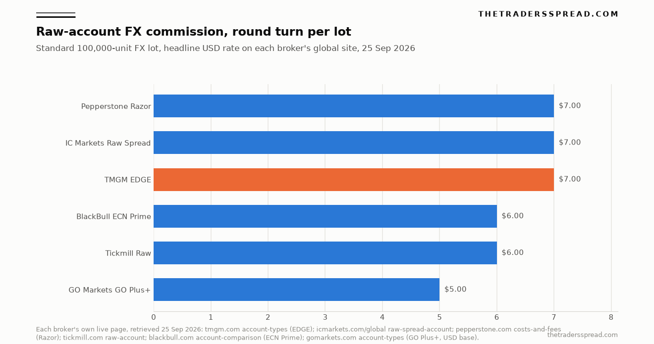 Bar chart of raw-account FX commission round turn per standard lot with TMGM EDGE highlighted against five named peers