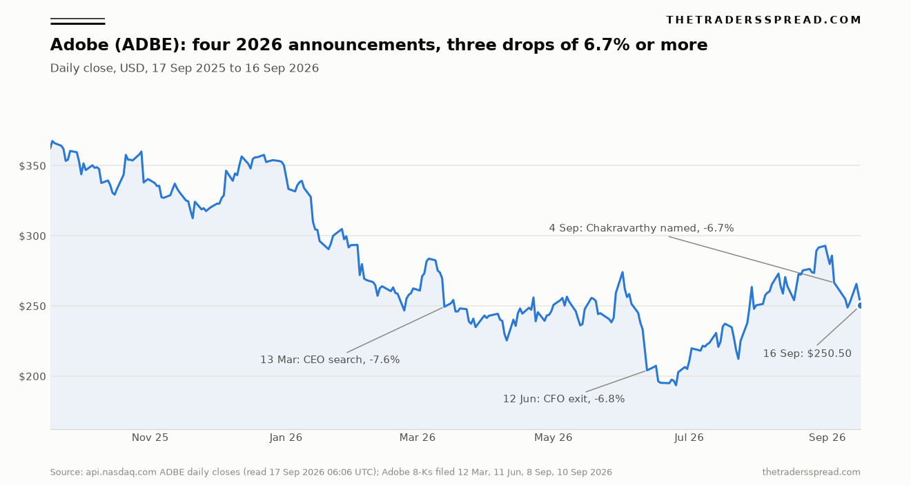 Adobe ADBE daily closing price from September 2025 to September 2026 with the March, June and September announcement drops marked