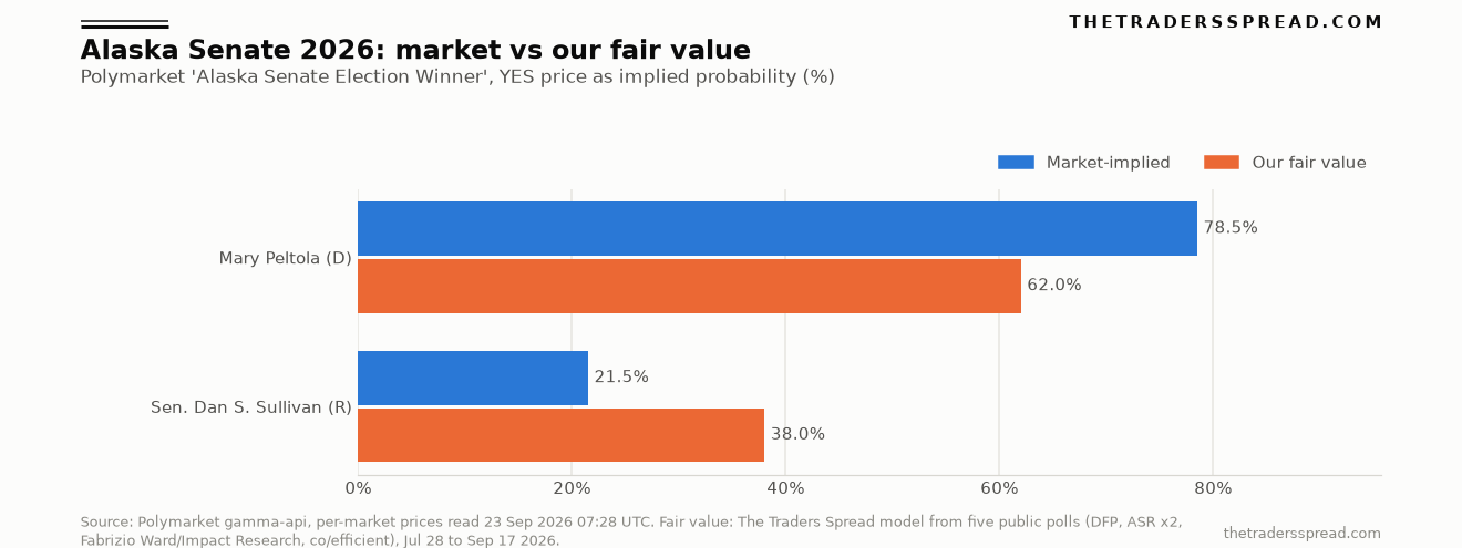 Bar chart comparing Polymarket implied probabilities for Mary Peltola 78.5% and Dan Sullivan 21.5% with The Traders Spread fair values of 62% and 38% in the Alaska Senate race