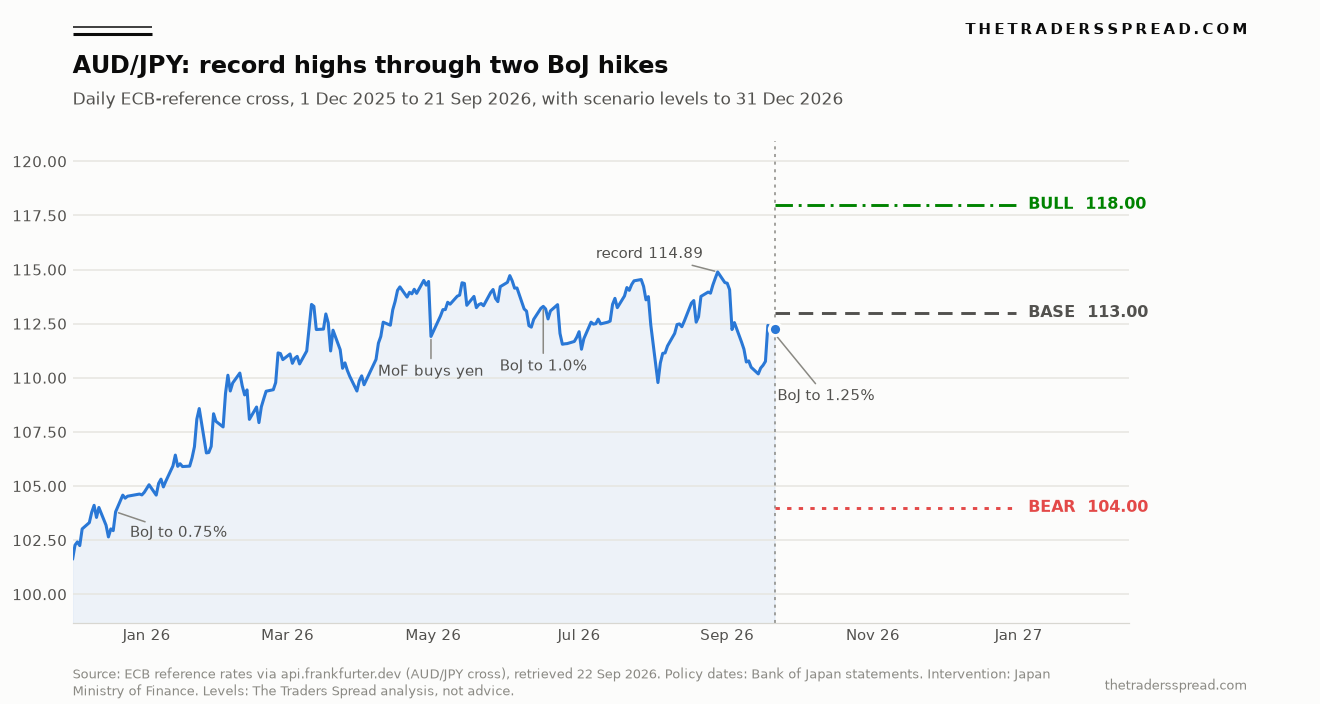 AUD/JPY daily ECB reference cross from December 2025 to 21 September 2026 with Bank of Japan hikes, Ministry of Finance intervention and bull, base and bear levels at 118.00, 113.00 and 104.00