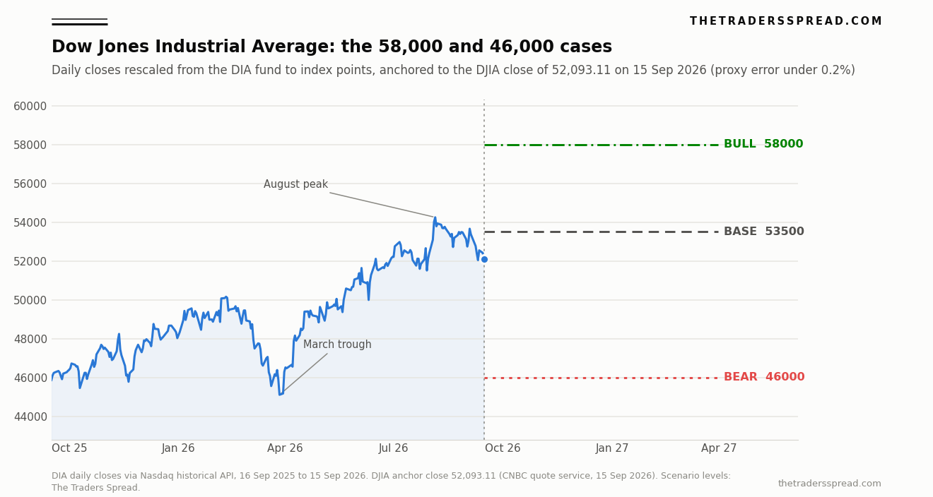 Dow Jones Industrial Average daily closes over twelve months with 58,000 bull, 53,500 base and 46,000 bear scenario levels projected to March 2027