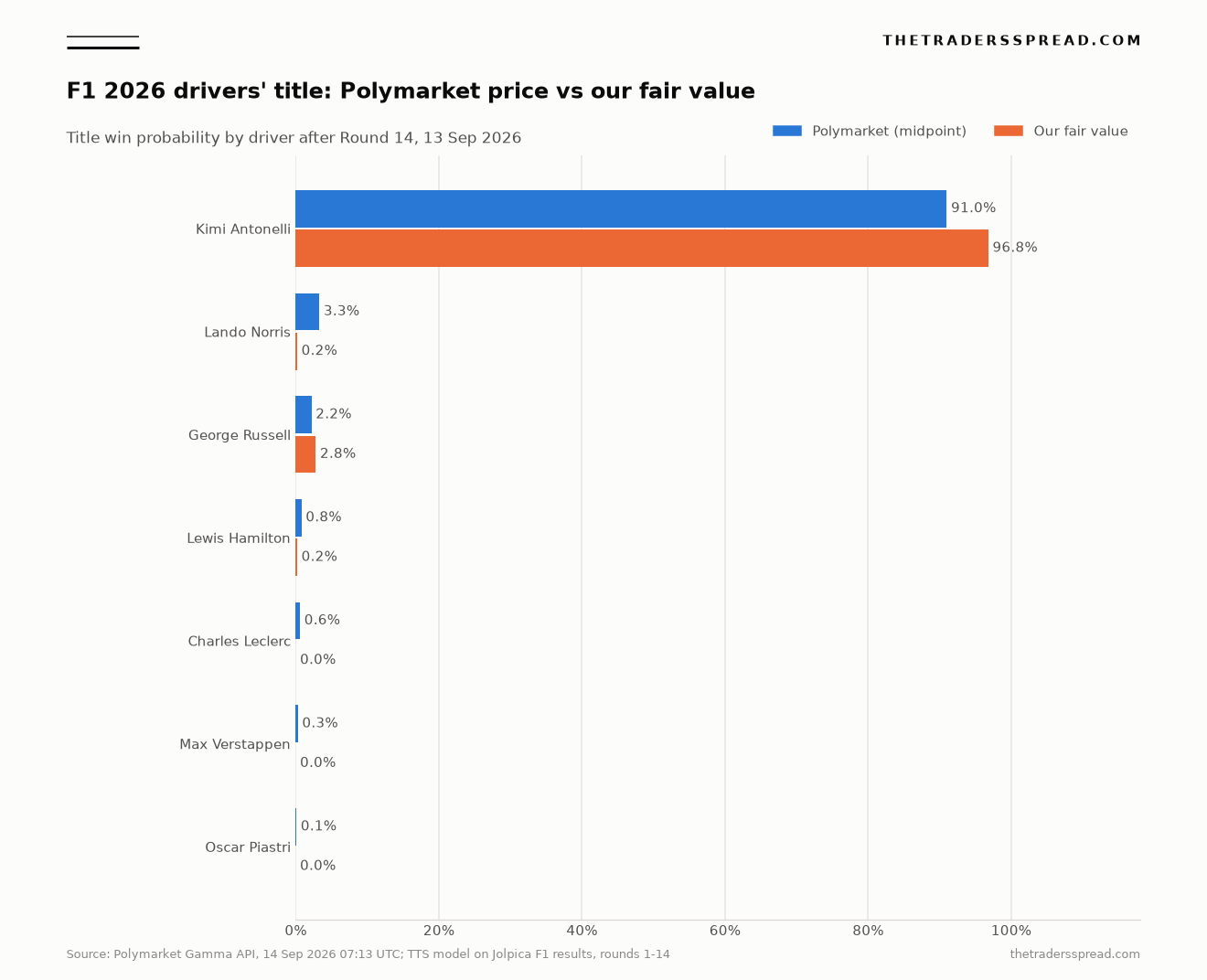 F1 2026 drivers' title chart comparing Polymarket prices with The Traders Spread fair value for seven drivers