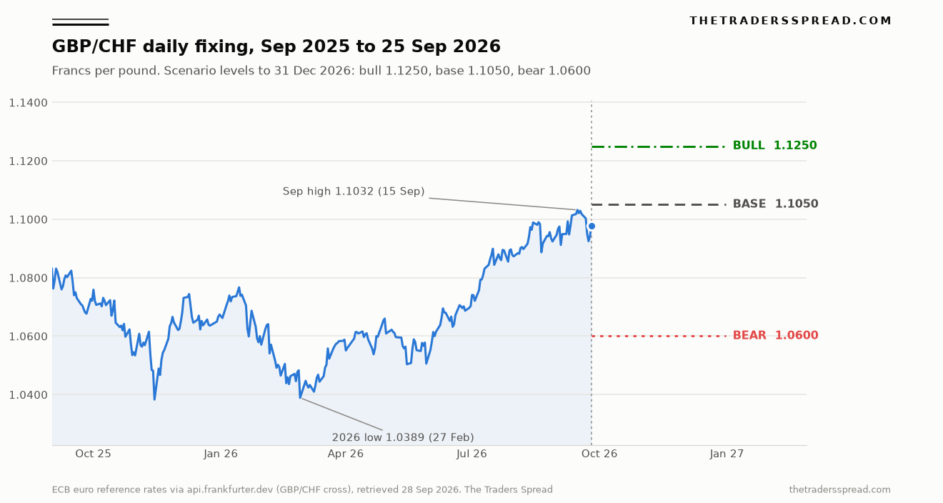 Chart of the GBP/CHF daily fixing from September 2025 to 25 September 2026 at 1.0977, with the 2026 low of 1.0389, the September high of 1.1032 and scenario levels of 1.1250 bull, 1.1050 base and 1.0600 bear to 31 December 2026