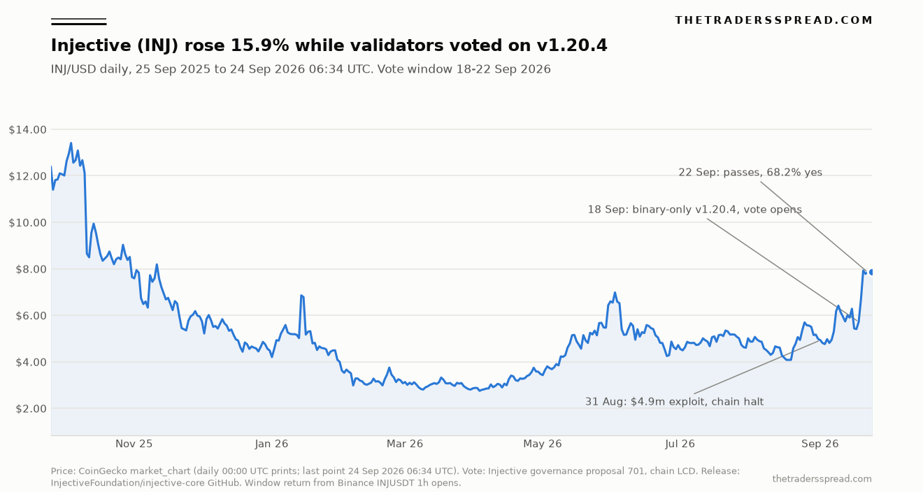 Injective INJ daily price from September 2025 to 24 September 2026 with the 31 August exploit, the 18 September binary-only v1.20.4 release and vote opening, and the 22 September vote result annotated