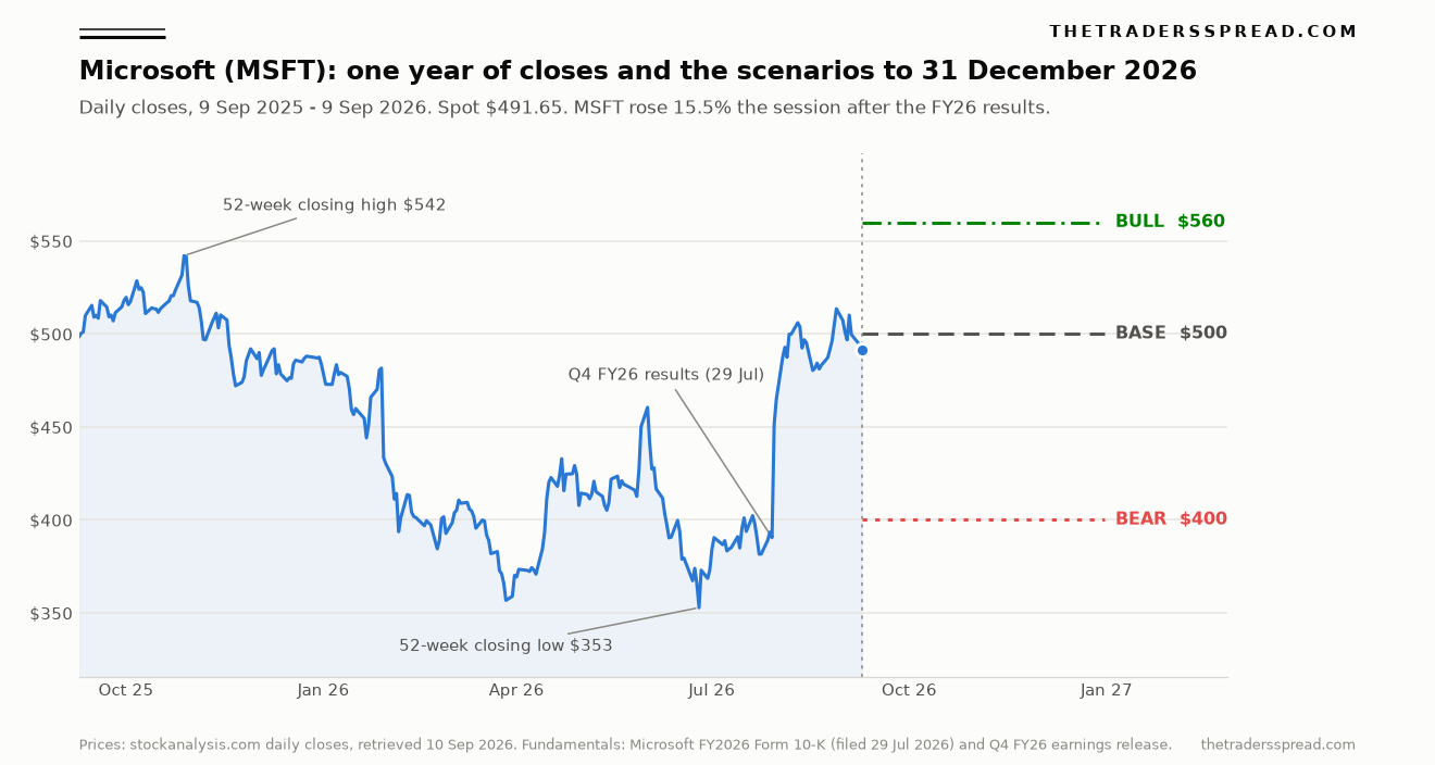 Chart of Microsoft MSFT daily closes over one year with bull 560, base 500 and bear 400 scenario levels projected to 31 December 2026