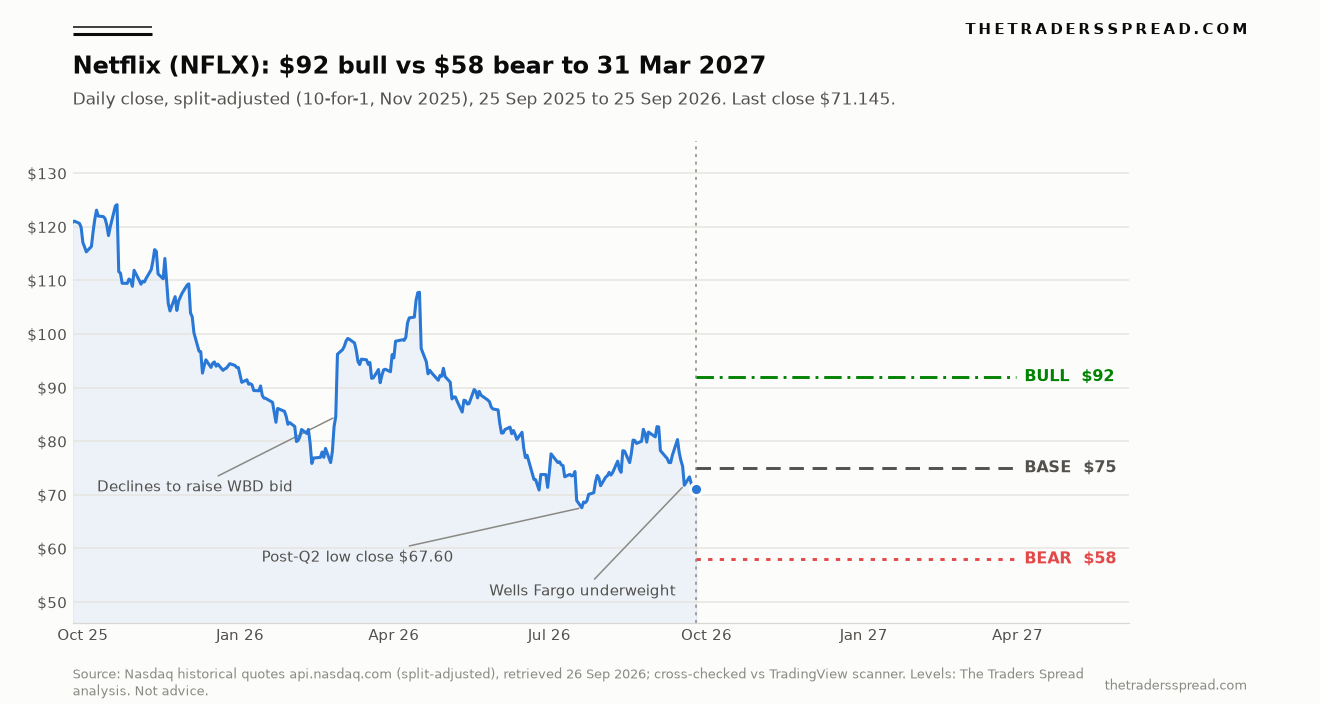 Netflix NFLX daily close from September 2025 to September 2026 with a 92 dollar bull level, 75 dollar base and 58 dollar bear level projected to March 2027