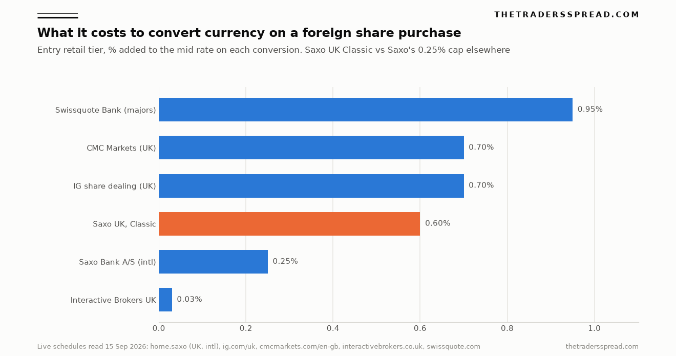 Bar chart of currency conversion fees on a foreign share purchase at Saxo UK Classic, Saxo Bank A/S, IG, CMC Markets, Interactive Brokers UK and Swissquote