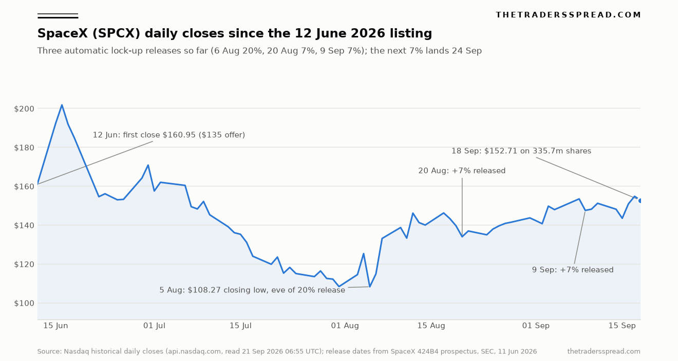 SpaceX SPCX daily closing prices from the 12 June 2026 listing to 18 September 2026 with the three lock-up release dates annotated