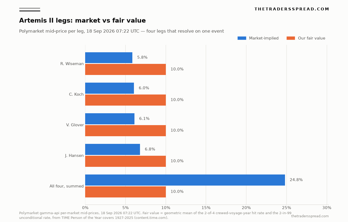 Bar chart comparing Polymarket mid-prices for the four Artemis II astronaut legs against a 10 percent fair value, with the summed quartet at 24.8 percent
